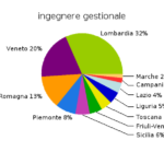 ingegnere gestionale